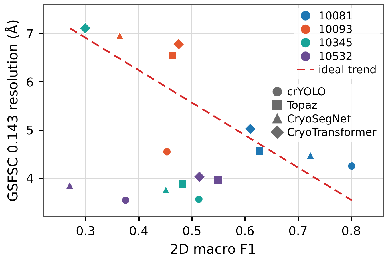 Scatter plot of macro F1 against GSFSC resolution for the four base pickers