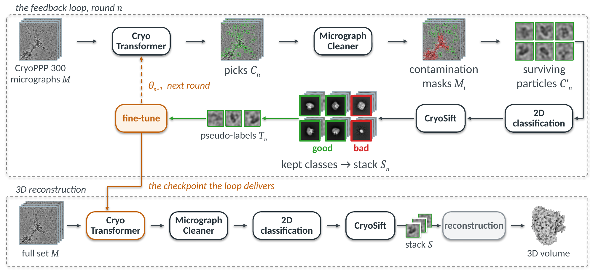 Overview of the reconstruction-aware particle picking pipeline